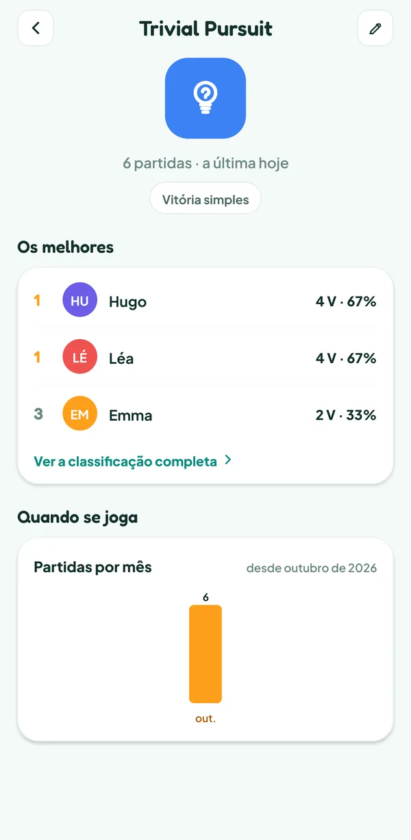Tela do Teamzy: a ficha do jogo Trivial Pursuit, 6 partidas, e "Os melhores": Hugo e Léa com 4 vitórias cada um, 67%, depois Emma com 2 vitórias, 33%