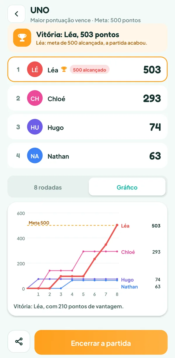 Tela do Teamzy: curva das pontuações dos quatro jogadores em oito rodadas, Léa ultrapassa Chloé na 7ª e passa dos 500 na 8ª